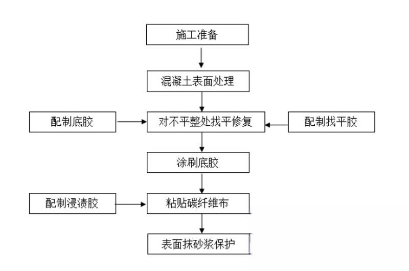 江宁碳纤维加固的优势以及使用方法